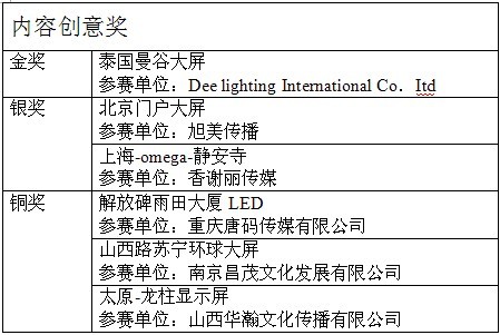 聯(lián)建杯內(nèi)容創(chuàng)意獎獲獎名單