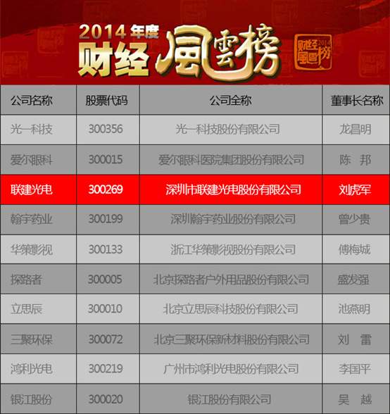 聯(lián)建光電董事長(zhǎng)劉虎軍榮膺“第12屆財(cái)經(jīng)風(fēng)云榜最具潛力創(chuàng)業(yè)板董事長(zhǎng)”